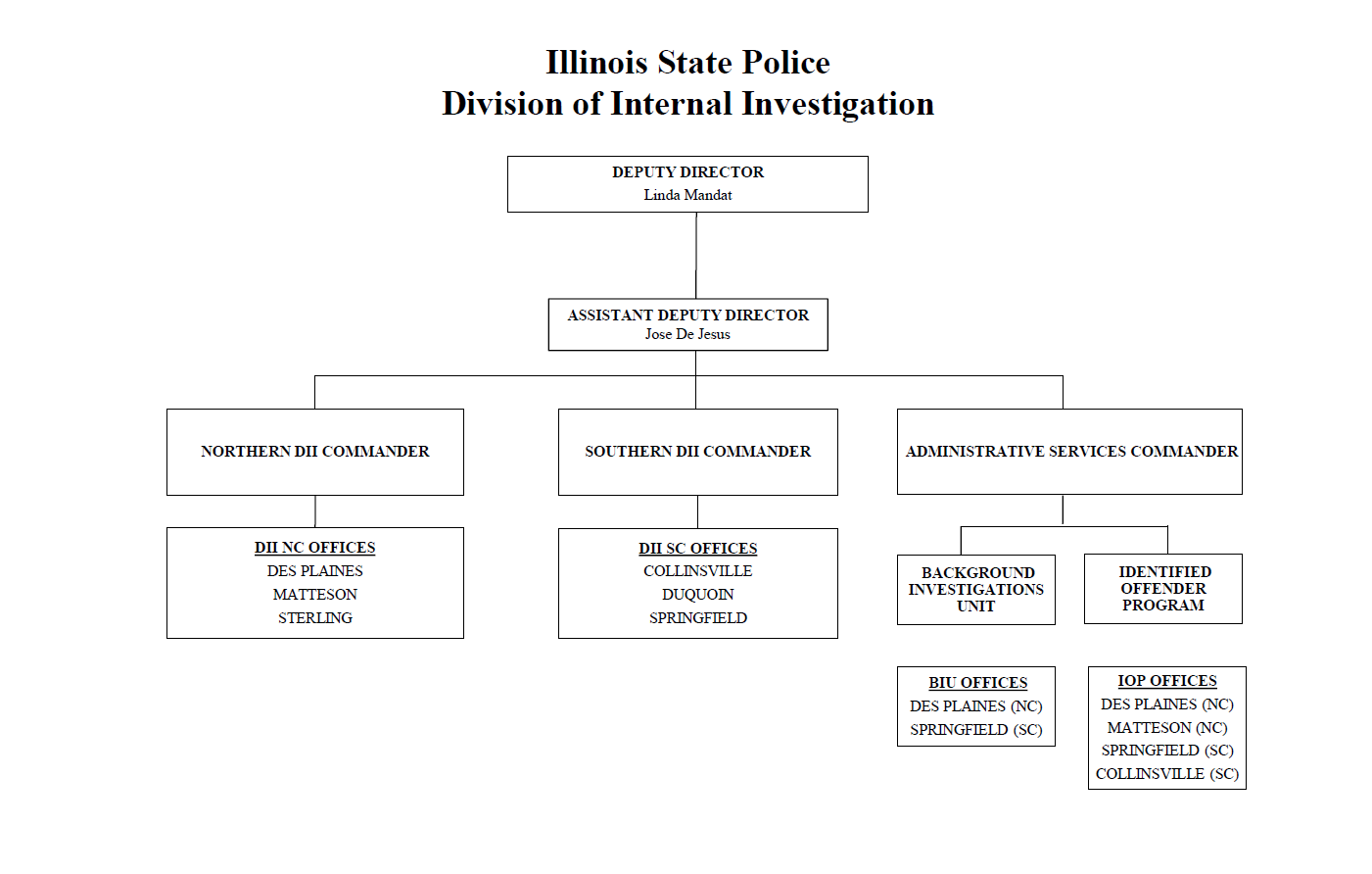 DII Org Chart